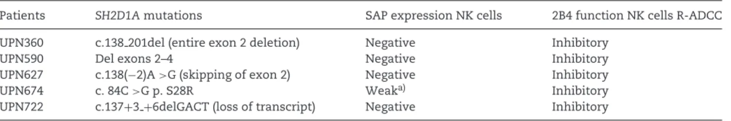 Table 1. Characterization of XLP1 patients