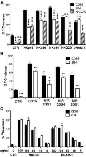 Figure 1. In XLP1 NK cells, 2B4 does not inhibit the NKG2D- and