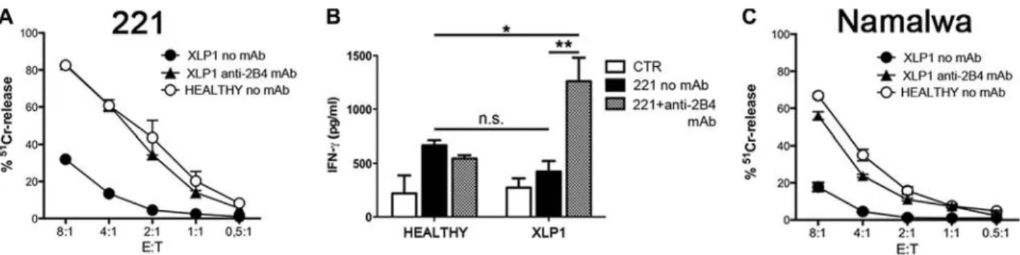 Figure 2. Decreased effector function of XLP1 NK cells against 221 B-EBV and Namalwa lymphoma cell lines