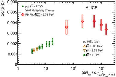 Fig. 8. Ratio between the  p T -integrated yield of deuterons and protons as a function of charged-particle multiplicity at mid-rapidity in pp (this work) and Pb–Pb  colli-sions [ 14 ] at the LHC