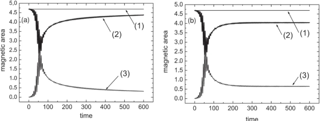 FIG. 10. Total magnetic area (1), the magnetic area of the reflected (2), and transmitted (3) pulses for thick (a) L = 250 and thin (b) L = 25 layers
