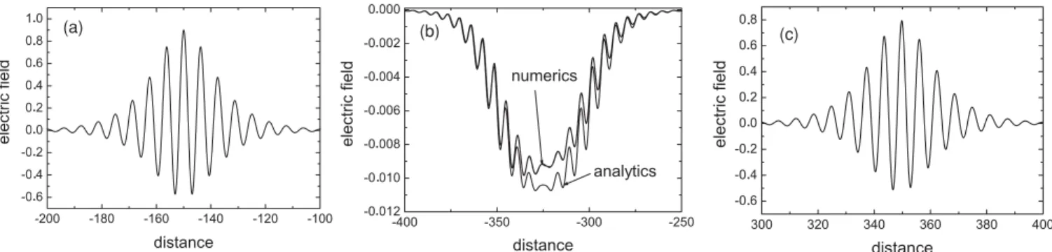 FIG. 1. Snapshots of the electric field for the (a) incident, (b) reflected, and (c) transmitted pulses