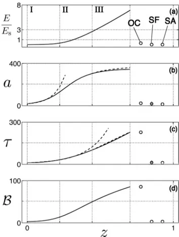 Fig. 2. Evolution of the pulse (a) normalized energy, (b) peak power, (c) duration, and (d) bandwidth for the simulation shown in Fig