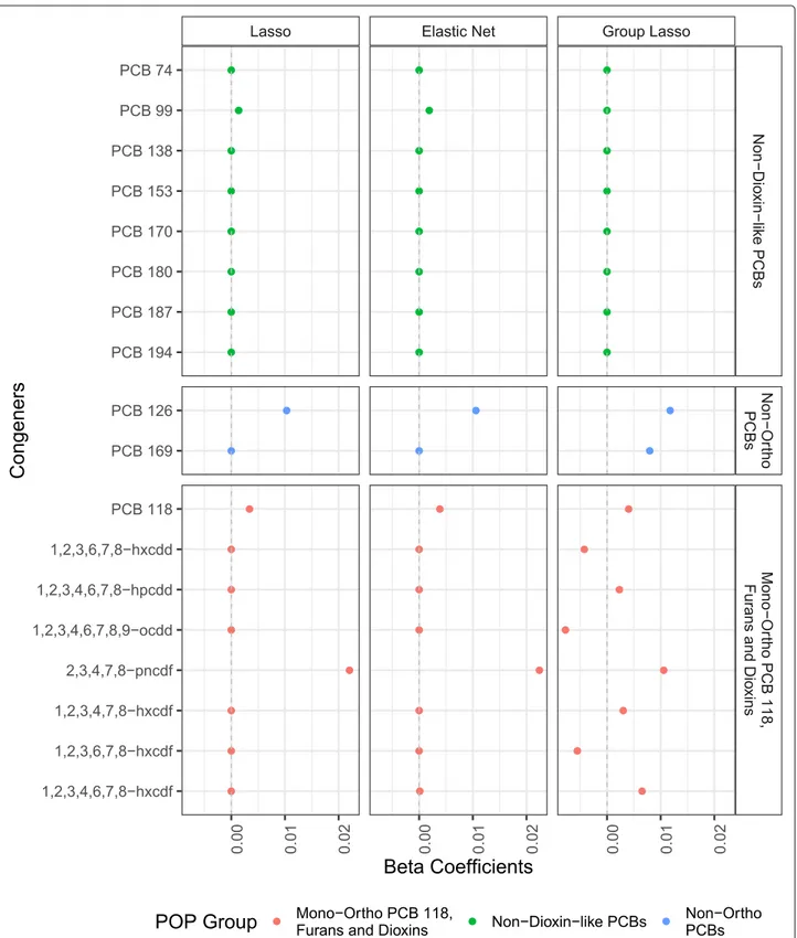 Fig. 3 Coefficients for POPs (p = 18) from variable selection models. Models adjusted for age, age 2 , sex, race/ethnicity, educational attainment, BMI,