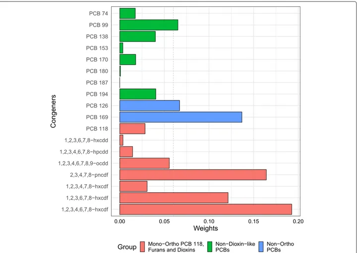 Fig. 4 Variable weights from the WQS index. Barplot shows weights assigned to each congener