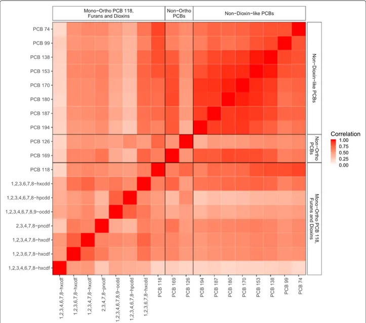 Fig. 1 Correlation heatmap of lipid-adjusted POPs (p = 18) across participants in NHANES 2001–2002 (N = 1,003)