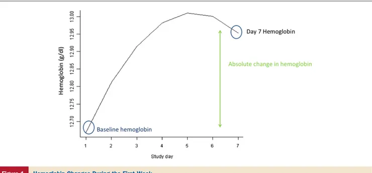 Figure 1 Hemoglobin Changes During the First Week