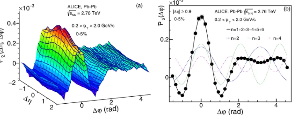 FIG. 1. (a) P 2 ðΔη; ΔφÞ in the 5% most central Pb-Pb collisions. The region jΔηj &lt; 0.15 and jΔφj &lt; 0.13 rad, where the weight