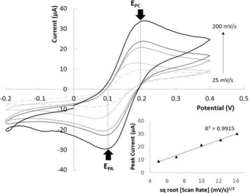 Figure 8 shows CV plots for a single electrochemical AJP cell in presence of 5 mM [Fe(CN)6] 3−/4− with increasing scan rates of 25, 50, 100, 150, and 200 mV/s