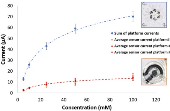 Figure 9. Chronoamperograms at +500 mV recorded at different glucose concentration.