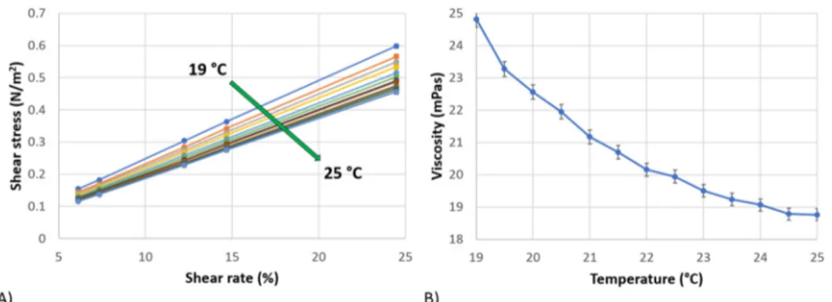 Figure 2. (A) Shear stress vs Shear rate, showing a complete linear behavior for temperature in the 
