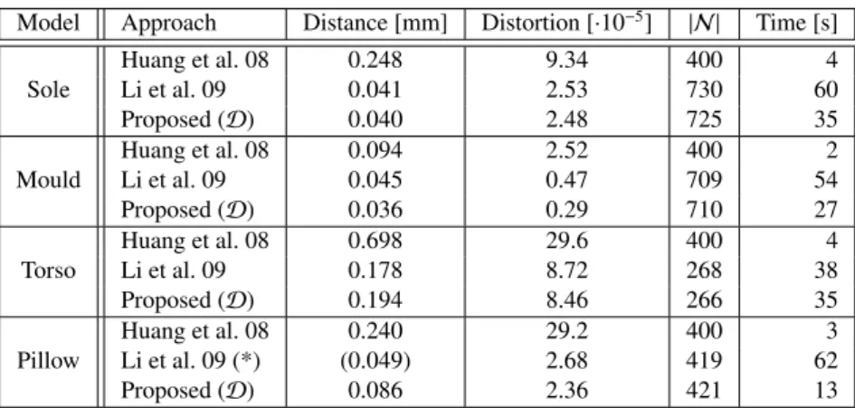 Table 3: Comparison between Huang et al. [25], tested on a single-core 3.2 GHz CPU, Li et al