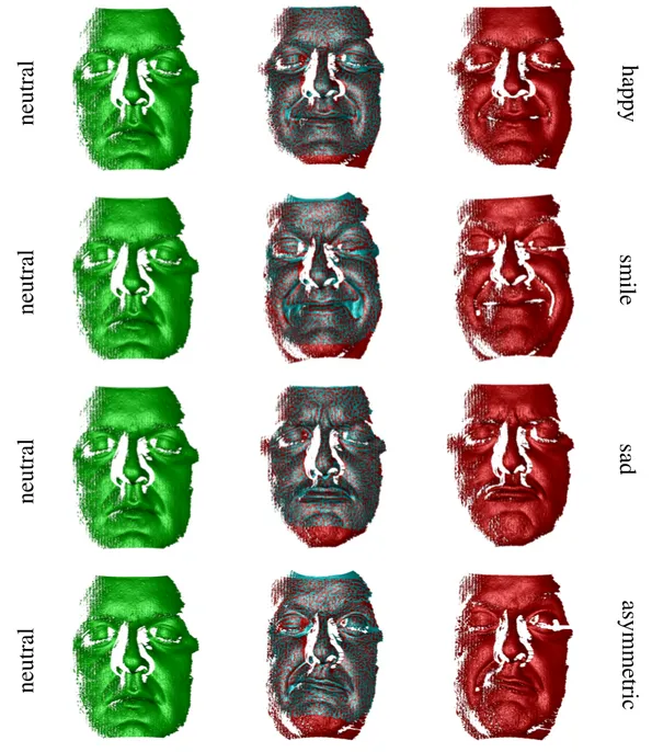Figure 6: Registration of face scans. The left column shows the neutral source mesh, the right column the target expressions, and the center the overlay of deformed neutral scan (cyan) and target (red).