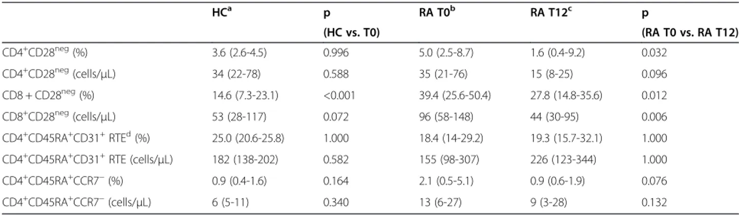 Table 2 Variations of T-cell subpopulations after therapy with ABA and comparison with healthy controls