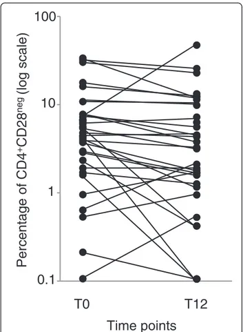 Figure 1 Percentage of CD4 + CD28 neg subset in ABA-treated