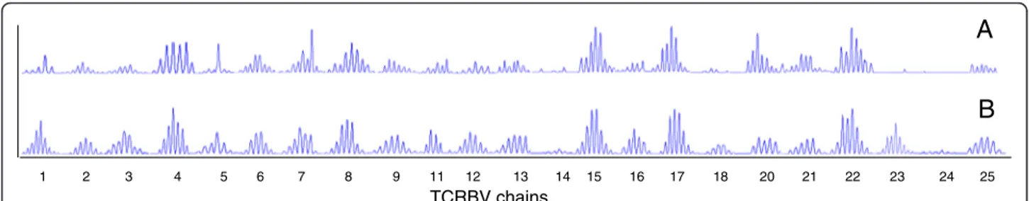 Figure 3 Electropherograms obtained by CDR3 spectratyping analysis of 23 TCRBV chains of RA patient #16