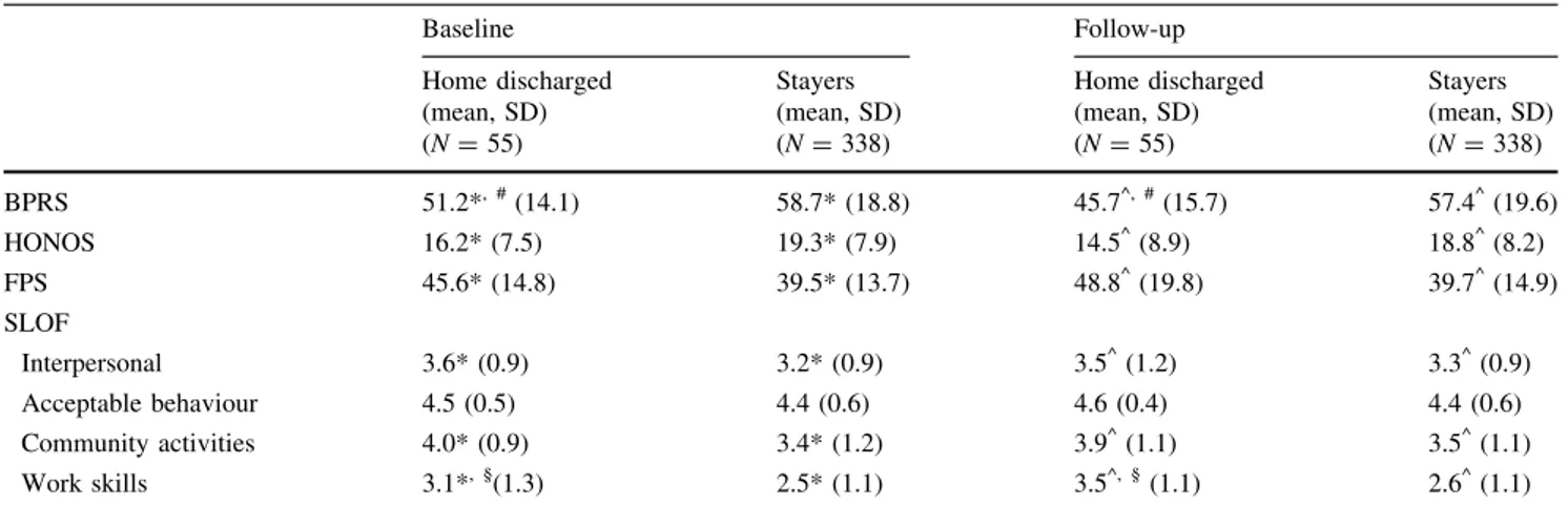 Table 2 shows the only socio-demographic, clinical, and treatment-related characteristics with statistically  signifi-cant differences at baseline between stayers and HD patients.