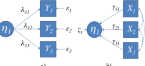 Figure 1-b represents the direct formative model in which composite indicators are related causes  of the phenomenon of interest (index): 