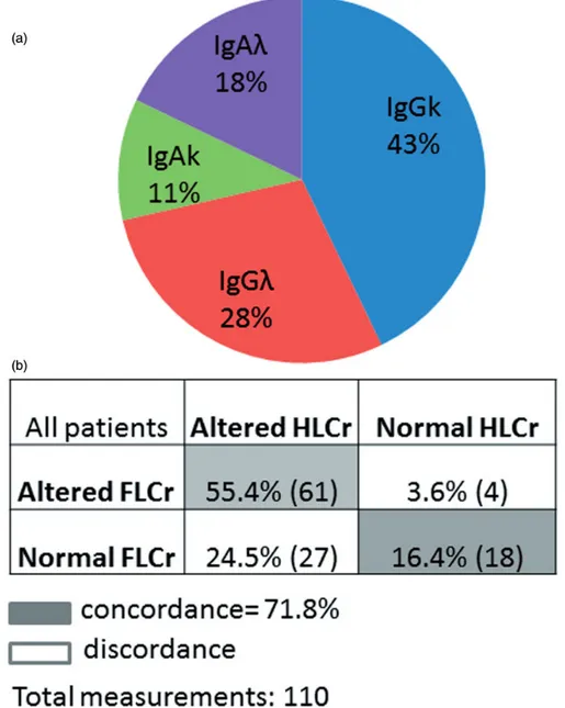 Figure 1. FLC ratio versus HLC ratio concordance. (a) Monoclonal component distribution, according to S-IFE, of patients included in the study