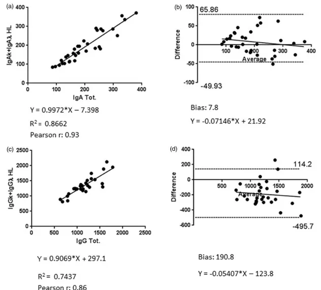 Figure 2. Correlation and agreement of polyclonal IgG and IgA samples. Plots represent linear regression analysis of Ig’Tot con- con-centration with summed concon-centration of the Ig’k þ Ig’ HLC assay from polyclonal serum samples both for IgA (a) and Ig