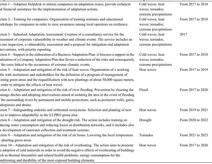 Table 4. Adaptation measures of S.I.PRO. 