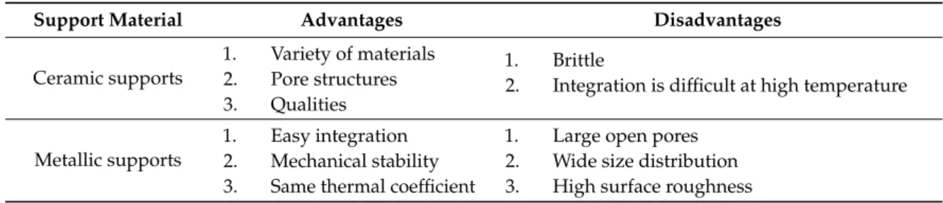Table 1. Difference between ceramic and porous metallic supports [ 32 – 35 ].