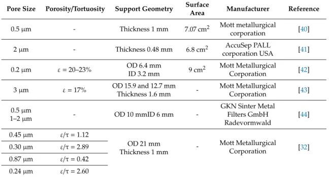 Table 2. Porous metallic support data. Pore Size Porosity /Tortuosity Support Geometry Surface