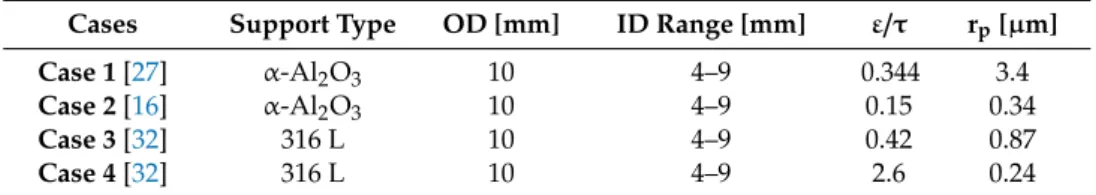 Table 5. Characteristics of the different cases investigated in this work. Cases Support Type OD [mm] ID Range [mm] ε /τ r p [µm]