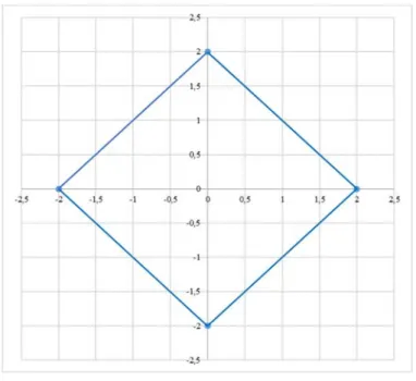 Fig. 3 –Scatter diagram of the longitudinal and lateral acceleration values for the all investigated routes