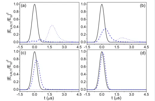 Fig. 13  Pulse dynamics of an incident (black-solid) probe impinging upon a 2.0 mm long  N-V diamond sample