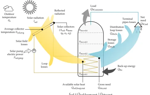 Figure 1. Energy flows in a forced-circulation solar system.