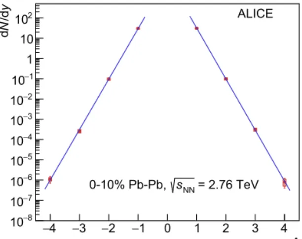Fig. 2. dN /dy for protons (A = 1) up to 4 He (A = 4) and the corresponding anti-particles in central (0–10%) Pb–Pb collisions at √ s NN = 2.76 TeV