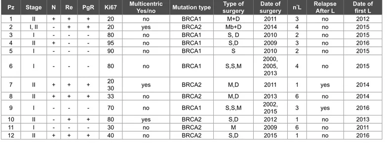 Table 1: Patient characteristics. L: lipofilling, S: conservative surgery, M: mastectomy, D: lymphadenectomy