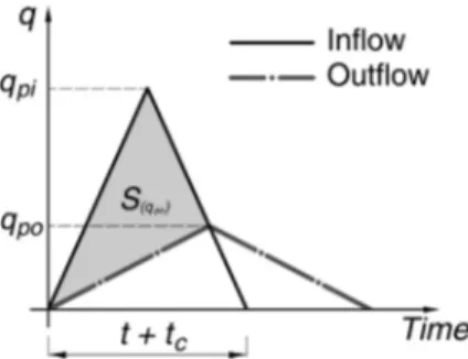 Fig. 1. Simpliﬁed hydrographs associated with the routing process: q pi peak inﬂow