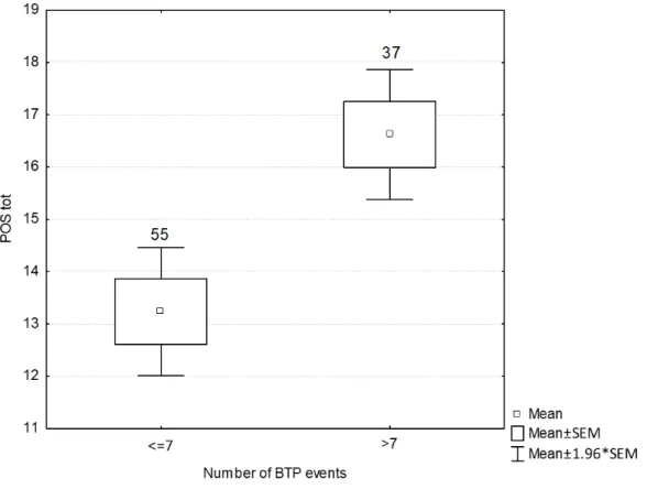 Figure 3. Quality of life scores according to the total number of breakthrough pain episodes (p &lt; 0.001); 