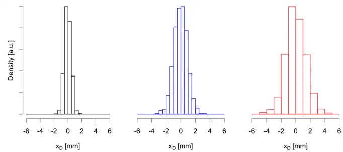 Figure 4.   Distributions of the x D  for samples of 500 tracked muons for the three different configurations: ∆ z (350 cm)  left,  ∆ z (880 cm) 
