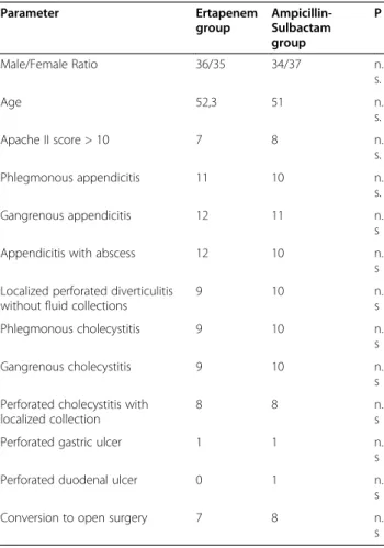 Table 1 Patients ’ characteristics and preoperative- preoperative-intraoperative findings Parameter Ertapenem group Ampicillin-Sulbactam group P Male/Female Ratio 36/35 34/37 n