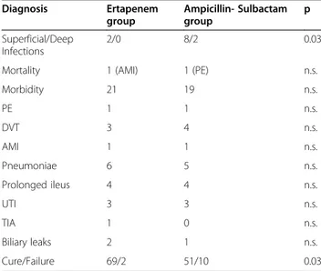 Table 2 Outcomes Diagnosis Ertapenem group Ampicillin- Sulbactamgroup p Superficial/Deep Infections 2/0 8/2 0.03