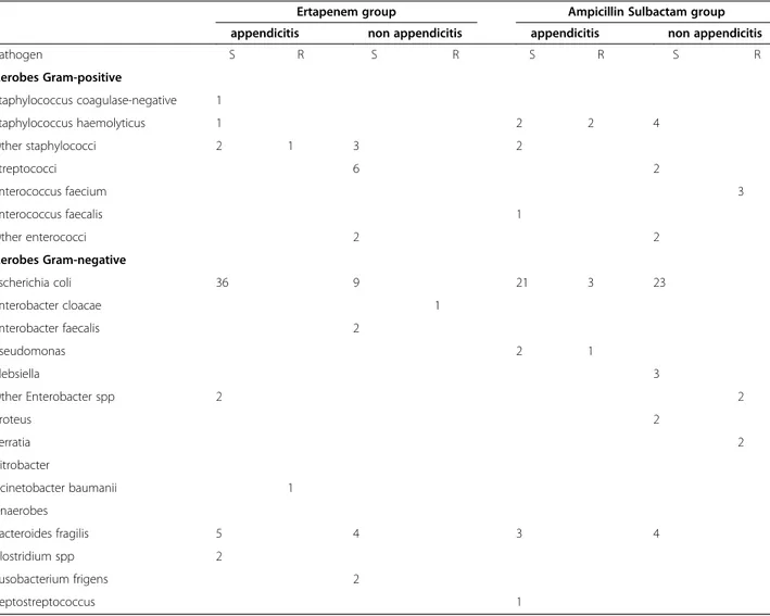 Table 3 Pathogens recovered and their susceptibilities to Ertapenem group and Ampicillin- Sulbactam group