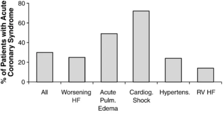 Fig. 1. Proportion of patients with an acute coronary syndrome as the precipitating factor of acute heart failure (adapted from Ref