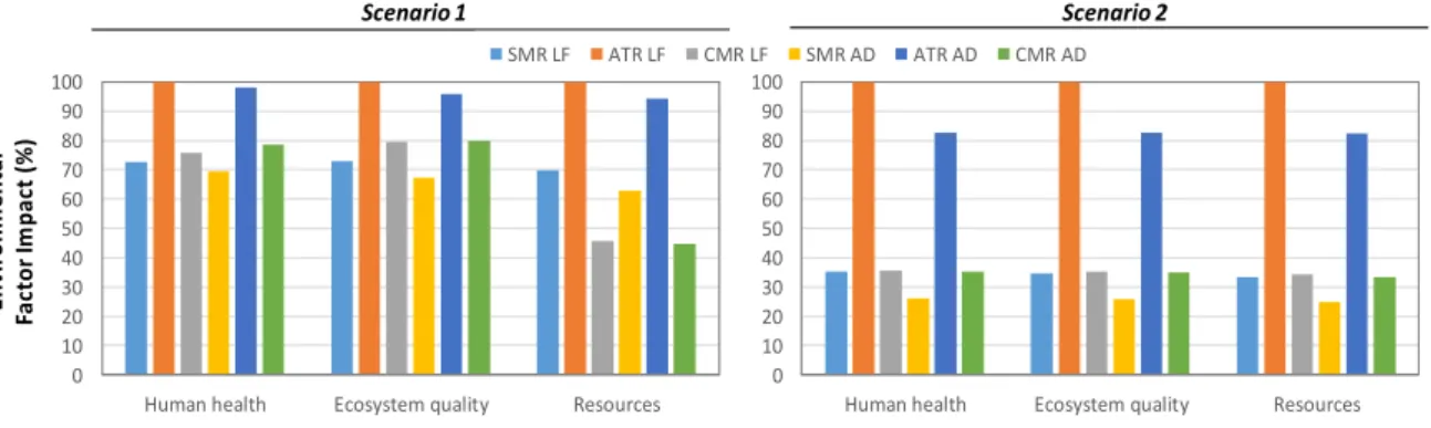 Figure 9. Comparison of the climate change impact of both scenario 1 (left) and scenario 2 (right) with 