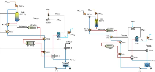 Figure 2. Reference system layouts: steam reformer (SMR) reforming solution (left) and autothermal 