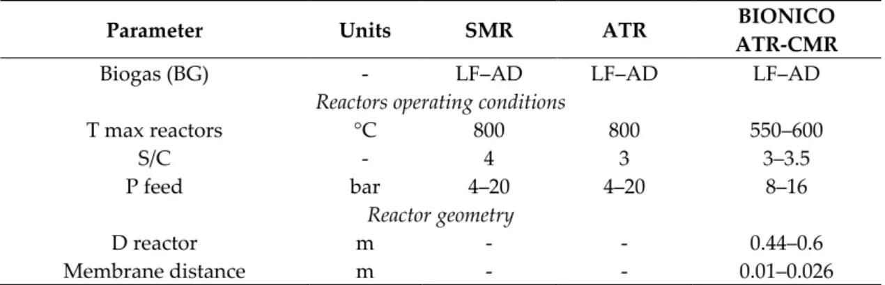 Table 2. Sensibility analysis: design parameters. SMR: steam reformer; ATR: autothermal reformer; 