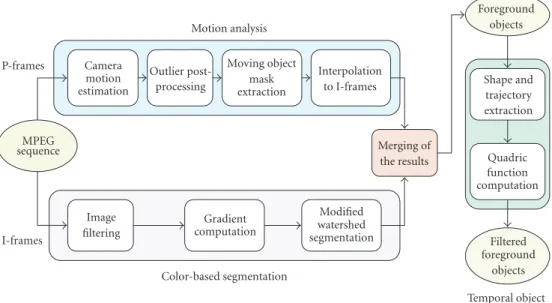 Figure 1: Flow chart of the proposed moving object detection algorithm.