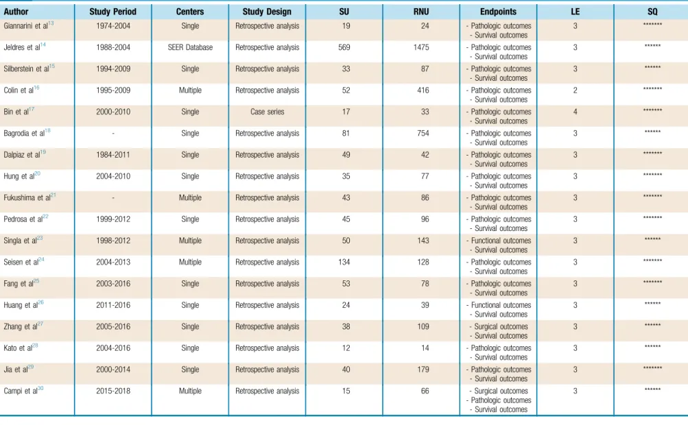 Table 1 Characteristics of the Studies