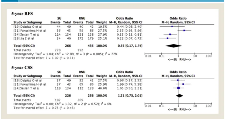 Figure 4 Survival Outcomes Distal Ureterectomy