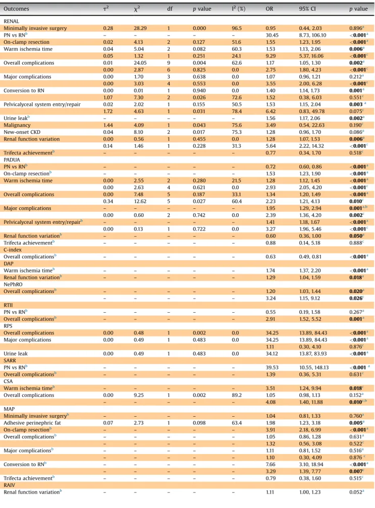 Table 2 – Predictive values of nephrometry scores.