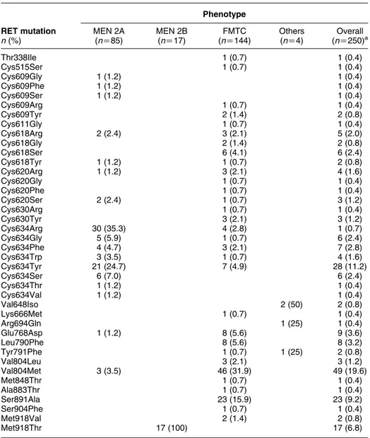 Table 3 , when we compared the percentage of RET mutations affecting cysteine and non-cysteine codons, we found a statistically significant difference among the three groups with a higher prevalence of mutations affecting non-cysteine codons in our study (