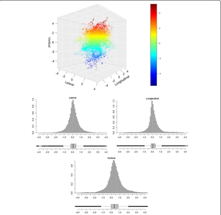 Fig. 3 3D - scatter plot showing deviation around the isocentre including all patients and all fractions during the beam-on time (vertical deviation in color); additional histograms and boxplots for lateral, longitudinal and vertical axes (N = 104 patients