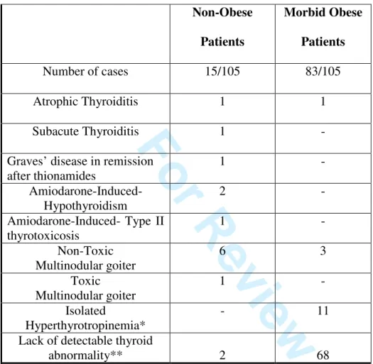 Table  2    Thyroid  condition  found  in  non-obese  and  obese  patients  showing  a  thyroid  hypoechoic pattern at US and negative tests for thyroid Ab  